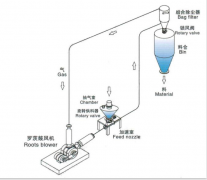 特殊物料输送（惰性气体）